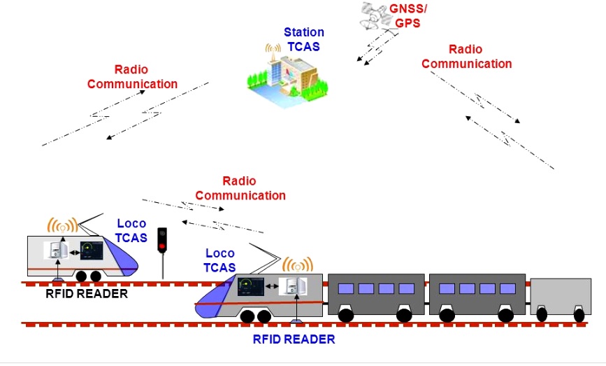 Kavach System Railway