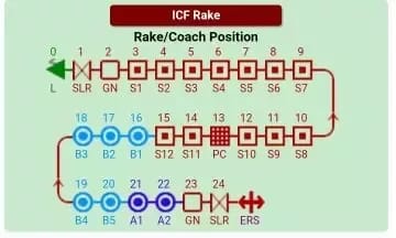 Train Coach Position